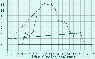 Courbe de l'humidex pour Murted Tur-Afb