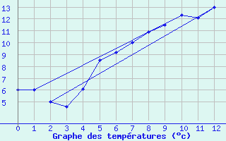 Courbe de tempratures pour Rensjoen