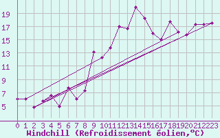 Courbe du refroidissement olien pour Aydin