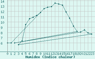 Courbe de l'humidex pour Kopaonik