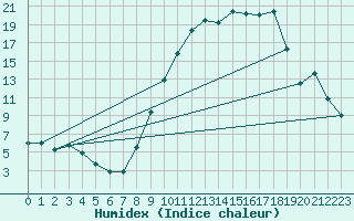 Courbe de l'humidex pour Reims-Prunay (51)