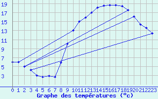 Courbe de tempratures pour Kaulille-Bocholt (Be)