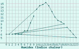 Courbe de l'humidex pour Turaif
