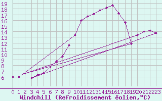 Courbe du refroidissement olien pour Cressier