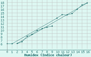 Courbe de l'humidex pour Hoting