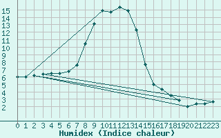 Courbe de l'humidex pour Ummendorf