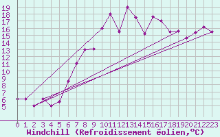Courbe du refroidissement olien pour Canakkale