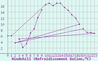 Courbe du refroidissement olien pour Turaif