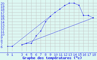 Courbe de tempratures pour Bizerte