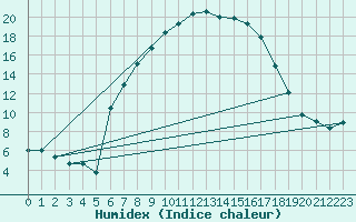 Courbe de l'humidex pour Blatten