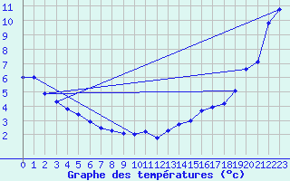 Courbe de tempratures pour Fairview