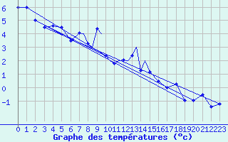 Courbe de tempratures pour Svolvaer / Helle