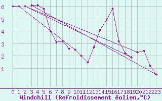 Courbe du refroidissement olien pour Keswick