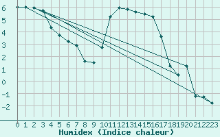 Courbe de l'humidex pour Harville (88)