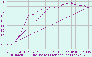 Courbe du refroidissement olien pour Haparanda A