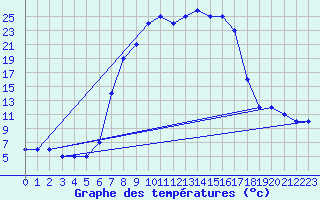 Courbe de tempratures pour Topel Tur-Afb