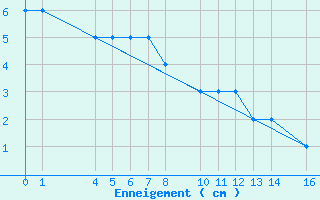 Courbe de la hauteur de neige pour Candanchu
