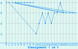 Courbe de la hauteur de neige pour Parpaillon - Nivose (05)