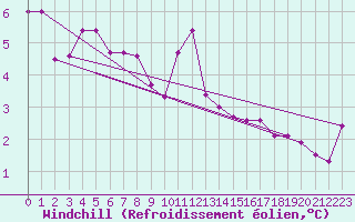 Courbe du refroidissement olien pour Magilligan