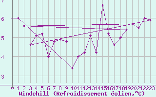Courbe du refroidissement olien pour Langres (52) 