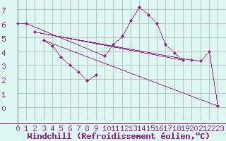 Courbe du refroidissement olien pour Wittering