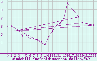 Courbe du refroidissement olien pour La Comella (And)