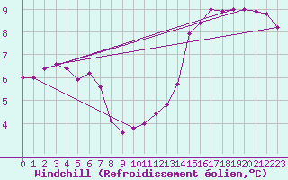 Courbe du refroidissement olien pour Le Touquet (62)