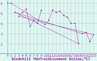 Courbe du refroidissement olien pour Luxeuil (70)