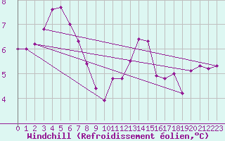 Courbe du refroidissement olien pour Abbeville (80)