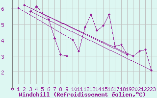 Courbe du refroidissement olien pour Chailles (41)