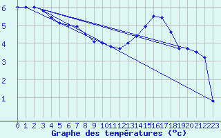 Courbe de tempratures pour Elsenborn (Be)