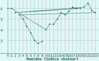 Courbe de l'humidex pour Kleine-Brogel (Be)