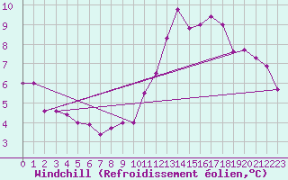 Courbe du refroidissement olien pour Ble - Binningen (Sw)