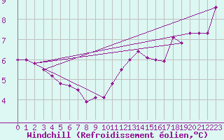 Courbe du refroidissement olien pour Cap de la Hague (50)