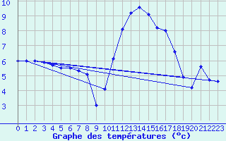 Courbe de tempratures pour Lanvoc (29)