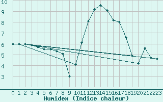 Courbe de l'humidex pour Lanvoc (29)