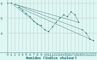 Courbe de l'humidex pour Saint-Hubert (Be)