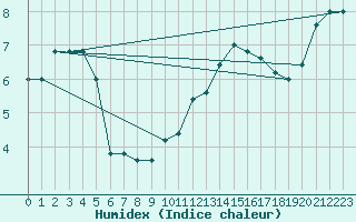 Courbe de l'humidex pour Cap Mele (It)