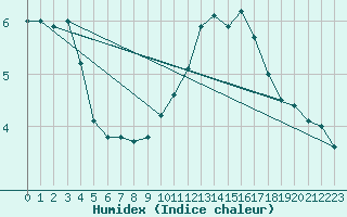 Courbe de l'humidex pour Bellefontaine (88)