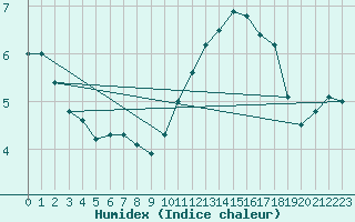 Courbe de l'humidex pour Chteaudun (28)