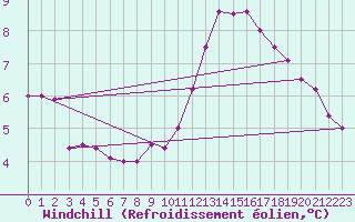 Courbe du refroidissement olien pour Gruissan (11)