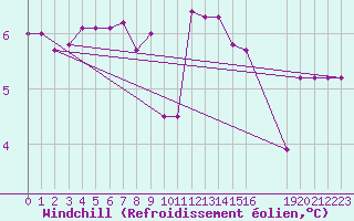 Courbe du refroidissement olien pour Halten Fyr