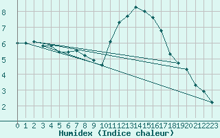 Courbe de l'humidex pour Millau - Soulobres (12)