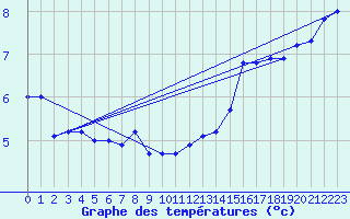 Courbe de tempratures pour Dundrennan