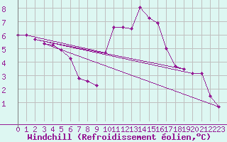 Courbe du refroidissement olien pour Cap Ferret (33)