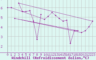 Courbe du refroidissement olien pour Cardinham