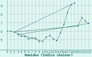 Courbe de l'humidex pour Seichamps (54)