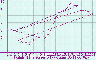 Courbe du refroidissement olien pour Cabestany (66)