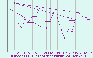 Courbe du refroidissement olien pour Braintree Andrewsfield