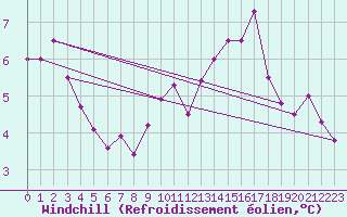 Courbe du refroidissement olien pour Nancy - Ochey (54)